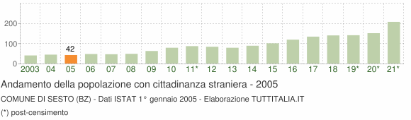 Grafico andamento popolazione stranieri Comune di Sesto (BZ)