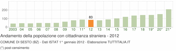 Grafico andamento popolazione stranieri Comune di Sesto (BZ)