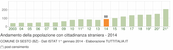 Grafico andamento popolazione stranieri Comune di Sesto (BZ)