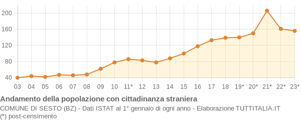 Andamento popolazione stranieri Comune di Sesto (BZ)