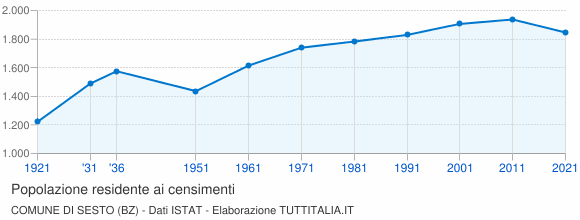 Grafico andamento storico popolazione Comune di Sesto (BZ)