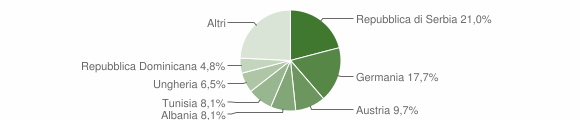 Grafico cittadinanza stranieri - Sesto 2009