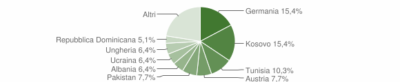 Grafico cittadinanza stranieri - Sesto 2010