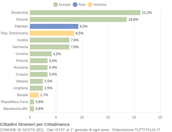 Grafico cittadinanza stranieri - Sesto 2016