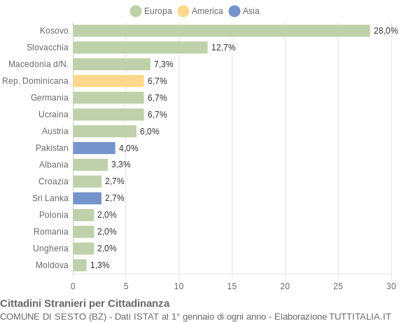 Grafico cittadinanza stranieri - Sesto 2020