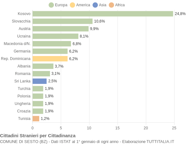 Grafico cittadinanza stranieri - Sesto 2022