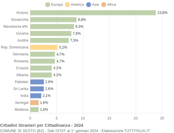 Grafico cittadinanza stranieri - Sesto 2024