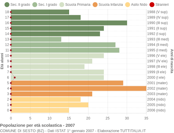 Grafico Popolazione in età scolastica - Sesto 2007