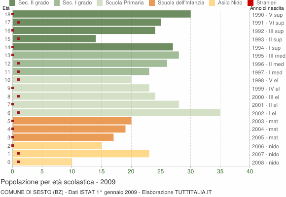 Grafico Popolazione in età scolastica - Sesto 2009