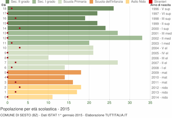 Grafico Popolazione in età scolastica - Sesto 2015