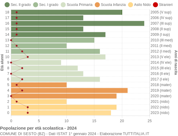 Grafico Popolazione in età scolastica - Sesto 2024