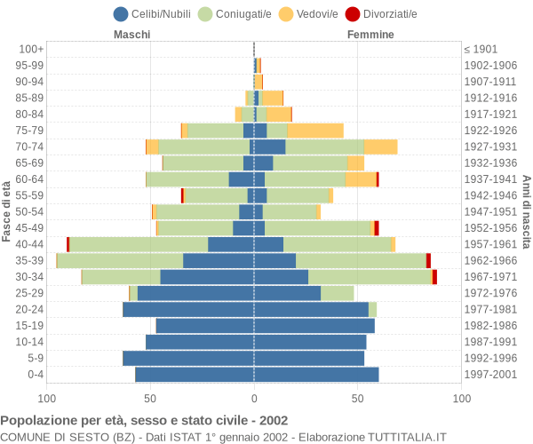 Grafico Popolazione per età, sesso e stato civile Comune di Sesto (BZ)