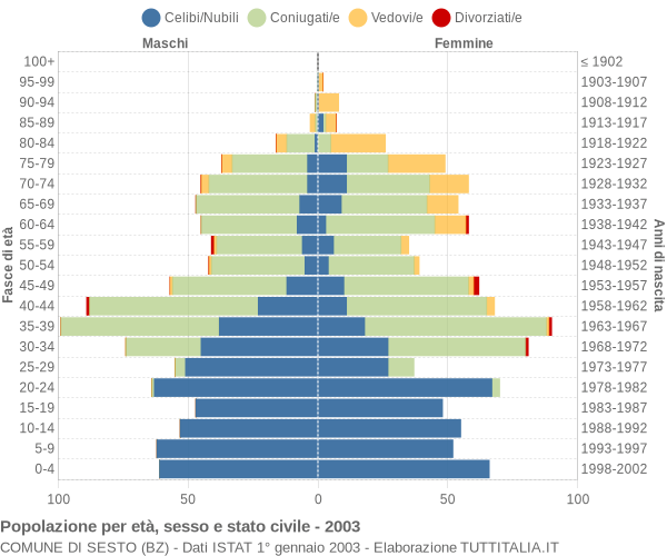 Grafico Popolazione per età, sesso e stato civile Comune di Sesto (BZ)