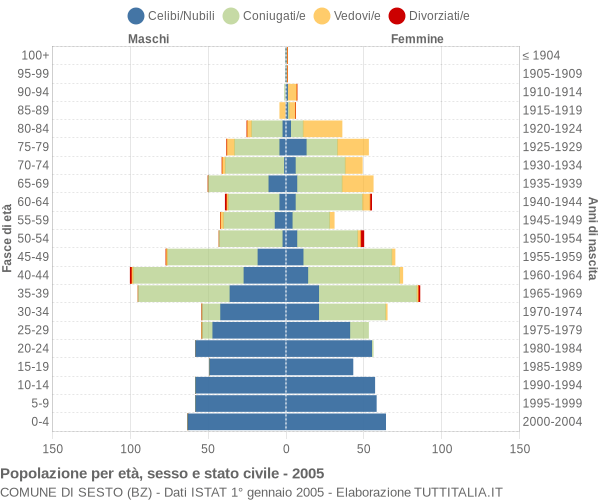 Grafico Popolazione per età, sesso e stato civile Comune di Sesto (BZ)