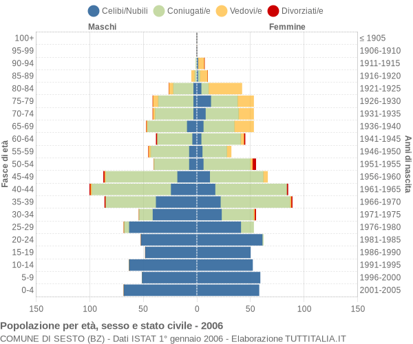 Grafico Popolazione per età, sesso e stato civile Comune di Sesto (BZ)