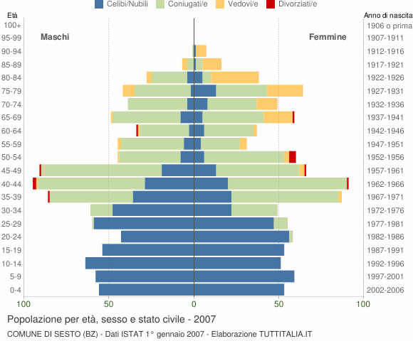 Grafico Popolazione per età, sesso e stato civile Comune di Sesto (BZ)