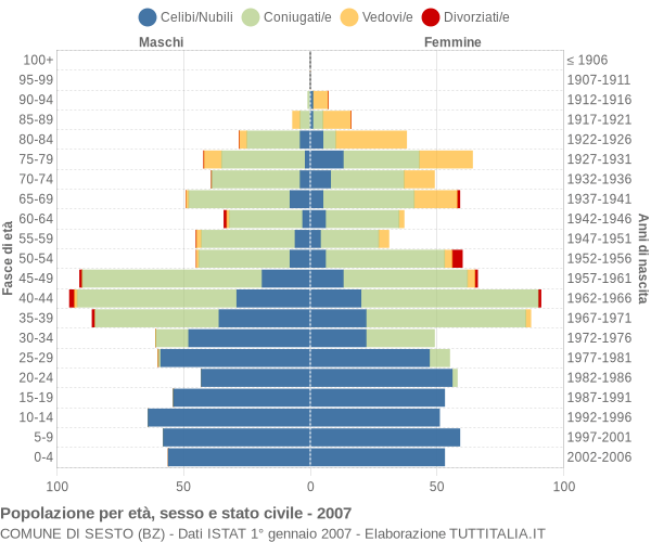 Grafico Popolazione per età, sesso e stato civile Comune di Sesto (BZ)