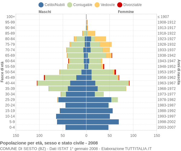 Grafico Popolazione per età, sesso e stato civile Comune di Sesto (BZ)