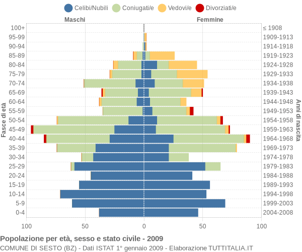 Grafico Popolazione per età, sesso e stato civile Comune di Sesto (BZ)