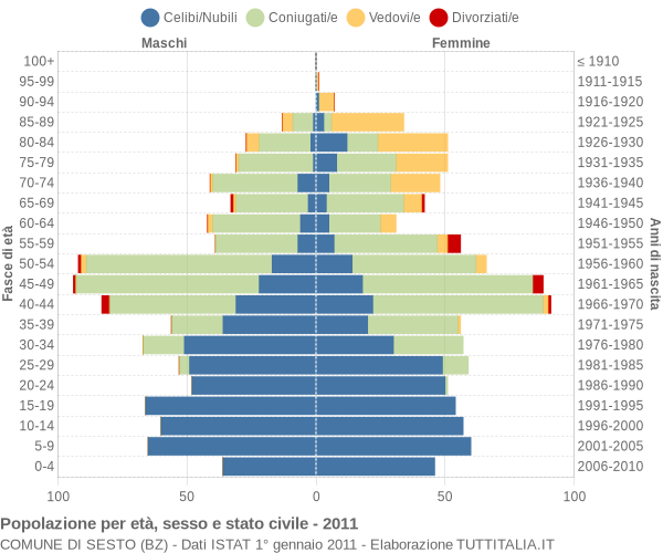 Grafico Popolazione per età, sesso e stato civile Comune di Sesto (BZ)