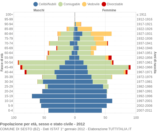 Grafico Popolazione per età, sesso e stato civile Comune di Sesto (BZ)