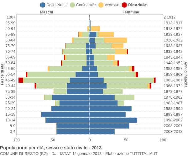 Grafico Popolazione per età, sesso e stato civile Comune di Sesto (BZ)