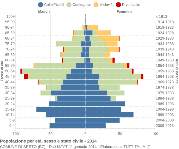 Grafico Popolazione per età, sesso e stato civile Comune di Sesto (BZ)