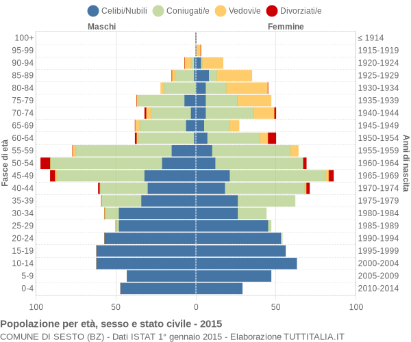 Grafico Popolazione per età, sesso e stato civile Comune di Sesto (BZ)