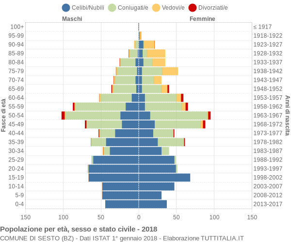 Grafico Popolazione per età, sesso e stato civile Comune di Sesto (BZ)