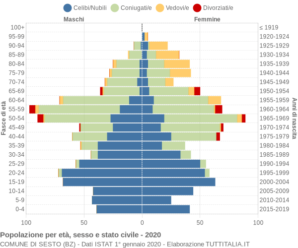 Grafico Popolazione per età, sesso e stato civile Comune di Sesto (BZ)