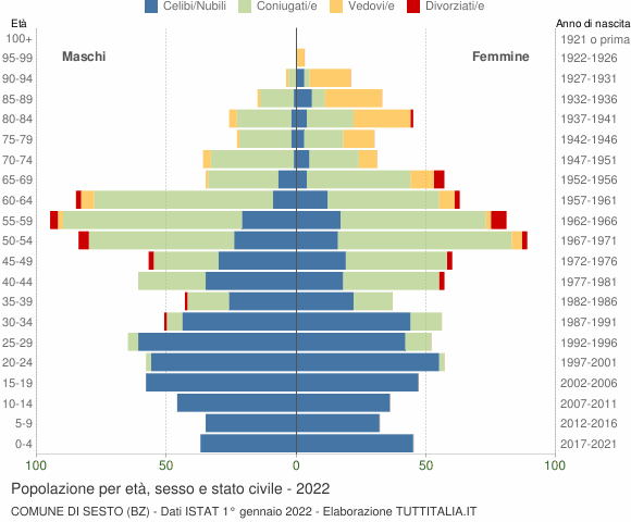 Grafico Popolazione per età, sesso e stato civile Comune di Sesto (BZ)