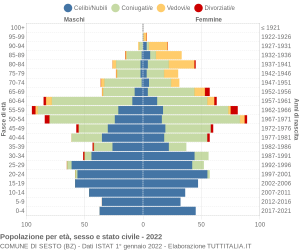 Grafico Popolazione per età, sesso e stato civile Comune di Sesto (BZ)