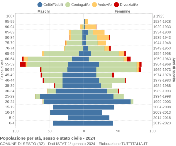 Grafico Popolazione per età, sesso e stato civile Comune di Sesto (BZ)