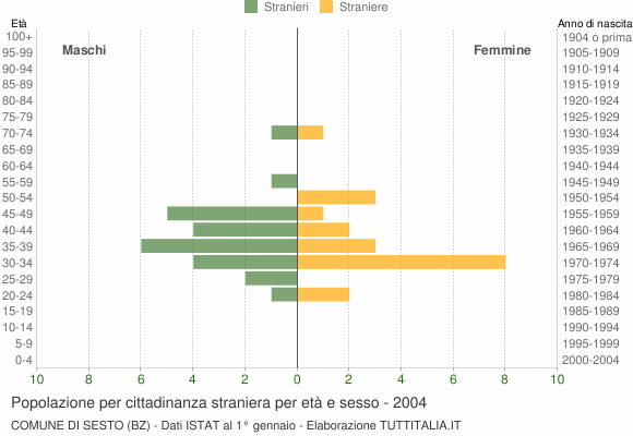 Grafico cittadini stranieri - Sesto 2004