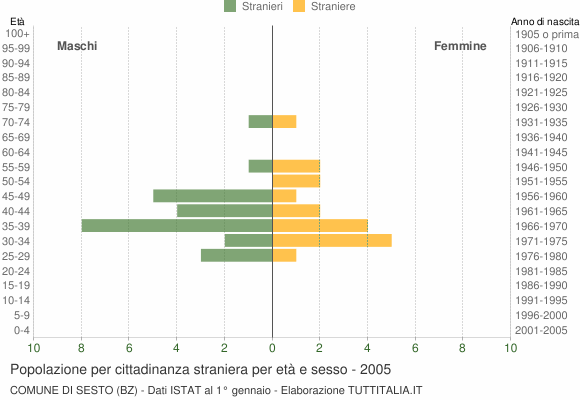 Grafico cittadini stranieri - Sesto 2005