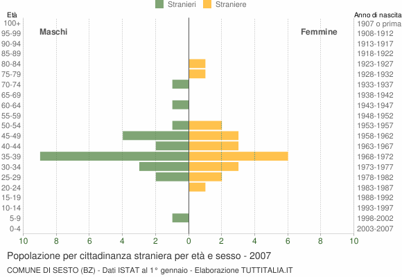 Grafico cittadini stranieri - Sesto 2007