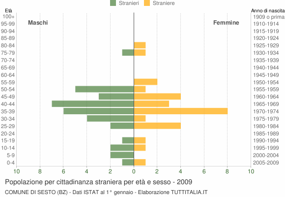 Grafico cittadini stranieri - Sesto 2009