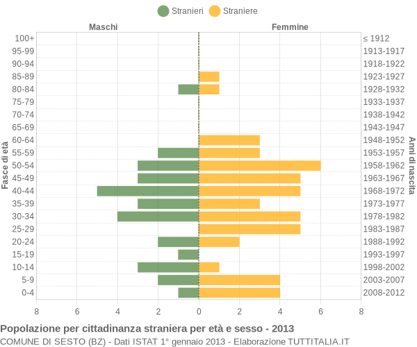 Grafico cittadini stranieri - Sesto 2013