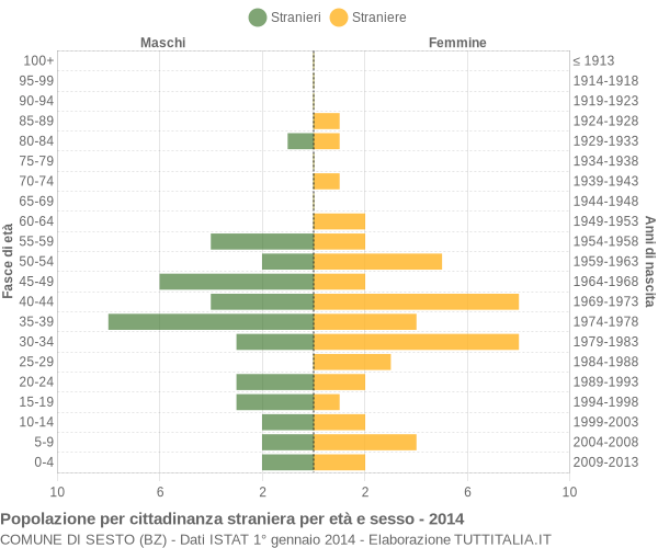 Grafico cittadini stranieri - Sesto 2014