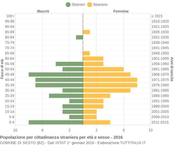 Grafico cittadini stranieri - Sesto 2016