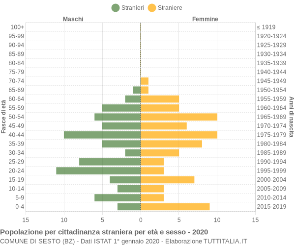 Grafico cittadini stranieri - Sesto 2020