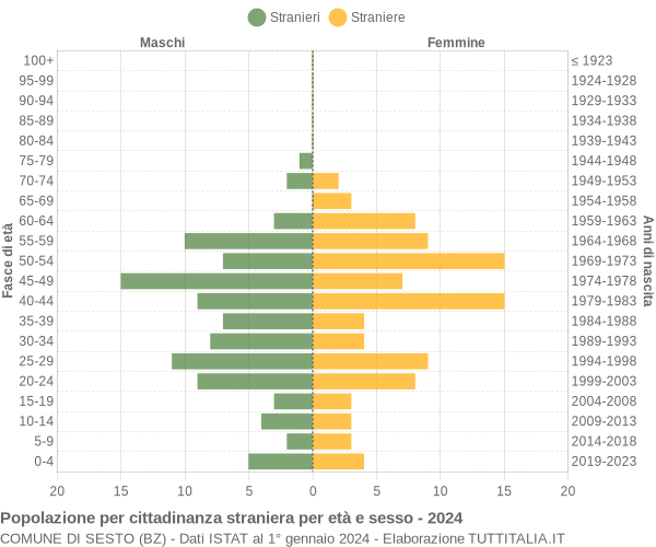 Grafico cittadini stranieri - Sesto 2024