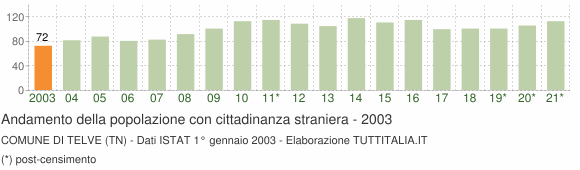 Grafico andamento popolazione stranieri Comune di Telve (TN)