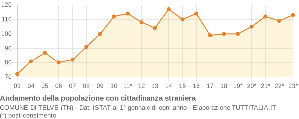 Andamento popolazione stranieri Comune di Telve (TN)