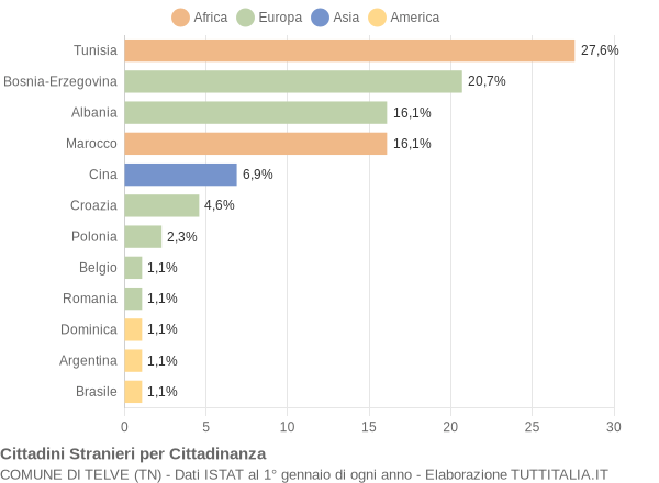 Grafico cittadinanza stranieri - Telve 2005