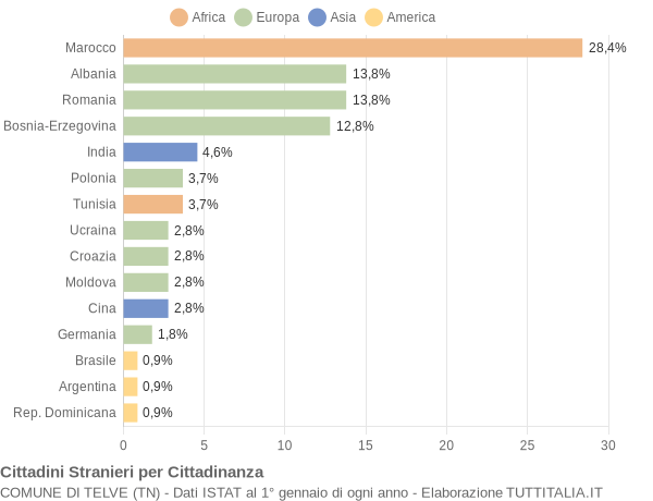 Grafico cittadinanza stranieri - Telve 2022