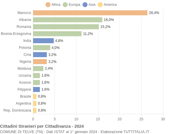 Grafico cittadinanza stranieri - Telve 2024