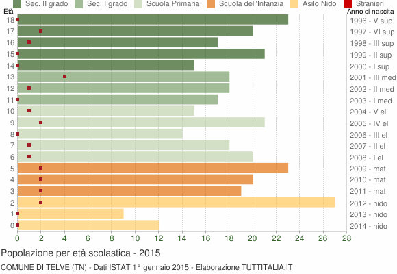 Grafico Popolazione in età scolastica - Telve 2015