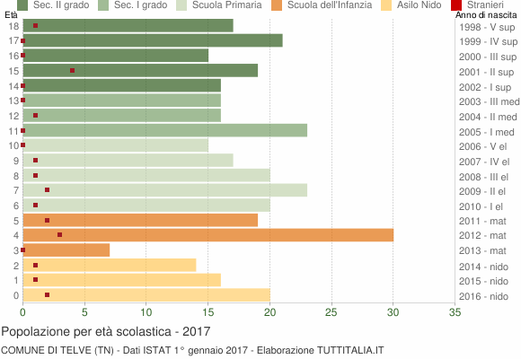 Grafico Popolazione in età scolastica - Telve 2017