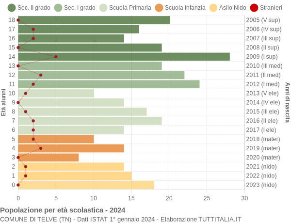 Grafico Popolazione in età scolastica - Telve 2024